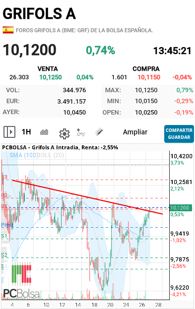 Grifols A - 
Ahí lo dejo 