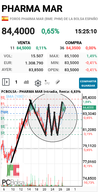 Pharma Mar - Mirad que figura mas bonta, me parece nos vamos a 95 rapiditoooo jaha DAALEEE SALUD Y SUERTE!!!!!