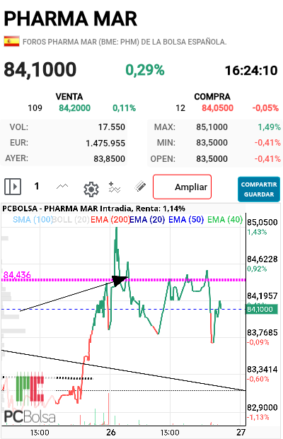 Pharma Mar - Que aguante tiene hoy