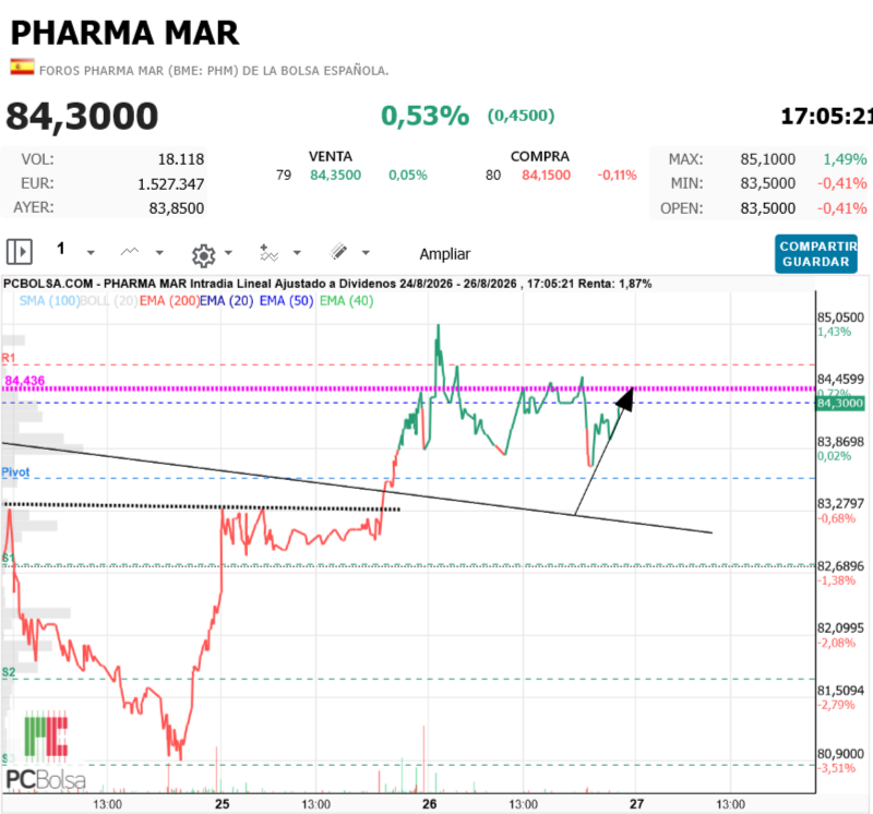 Pharma Mar - Empecemos 