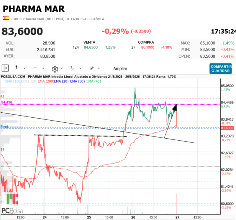 Pharma Mar - qué  robo