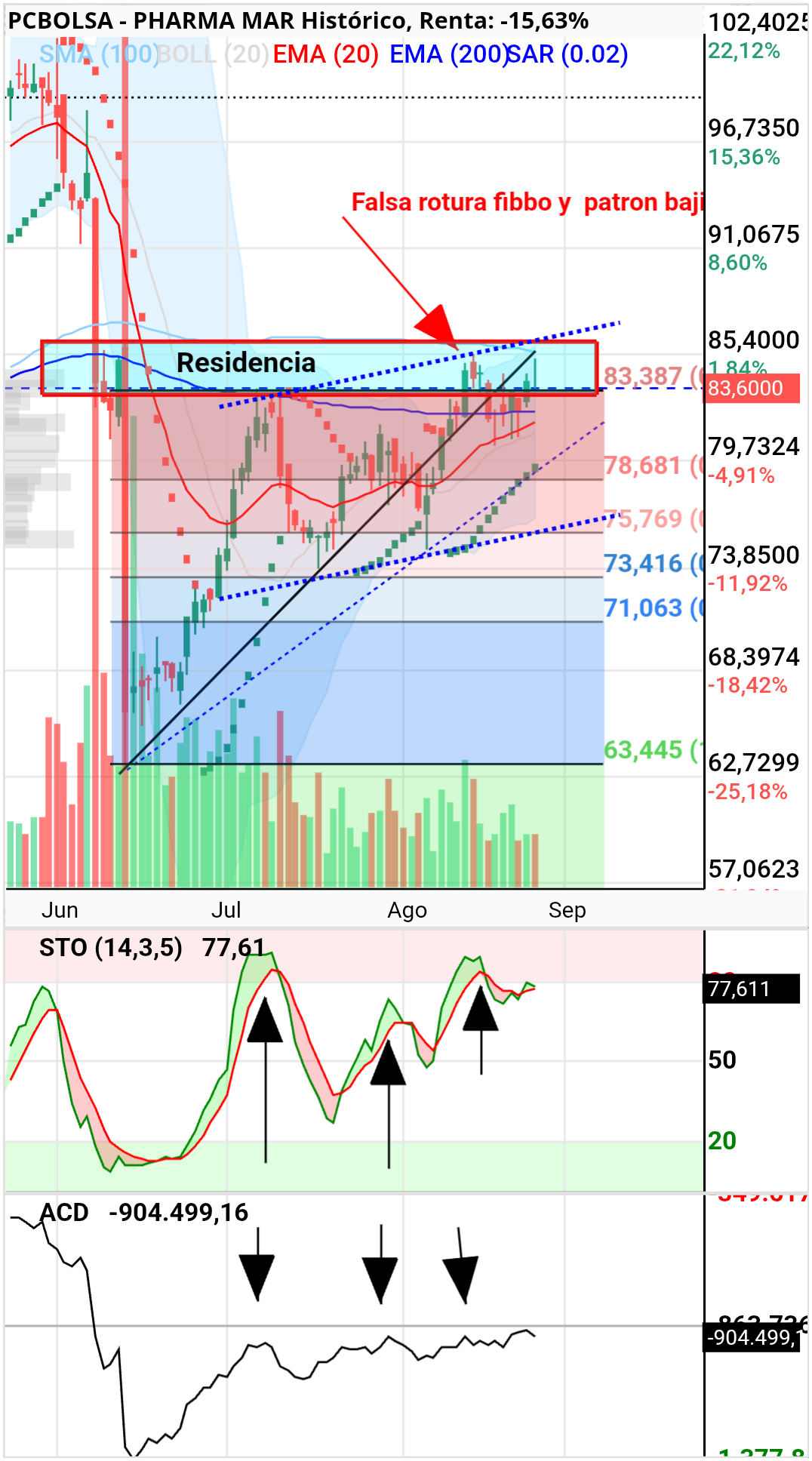 Pharma Mar - Toooo sigue iguaaaaa

