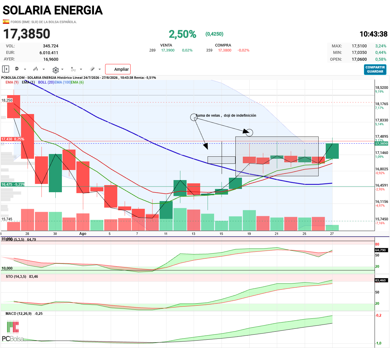 Solaria Energia - Parece que las seis jornadas del lateral fueron acumulación.
El doji planteaba que podíamos ir en ambas direcciones, se confirma tendencia al estar haciendo mínimos crecientes, que han superado los máximos decrecientes de la tendencia previa.