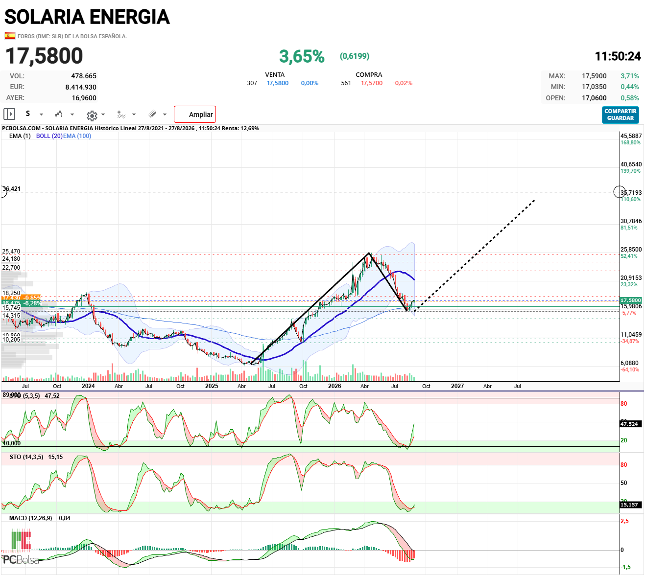 Solaria Energia - En semanal mas claro aun , con los indicadores mirando arriba.

Proyección  34.88€