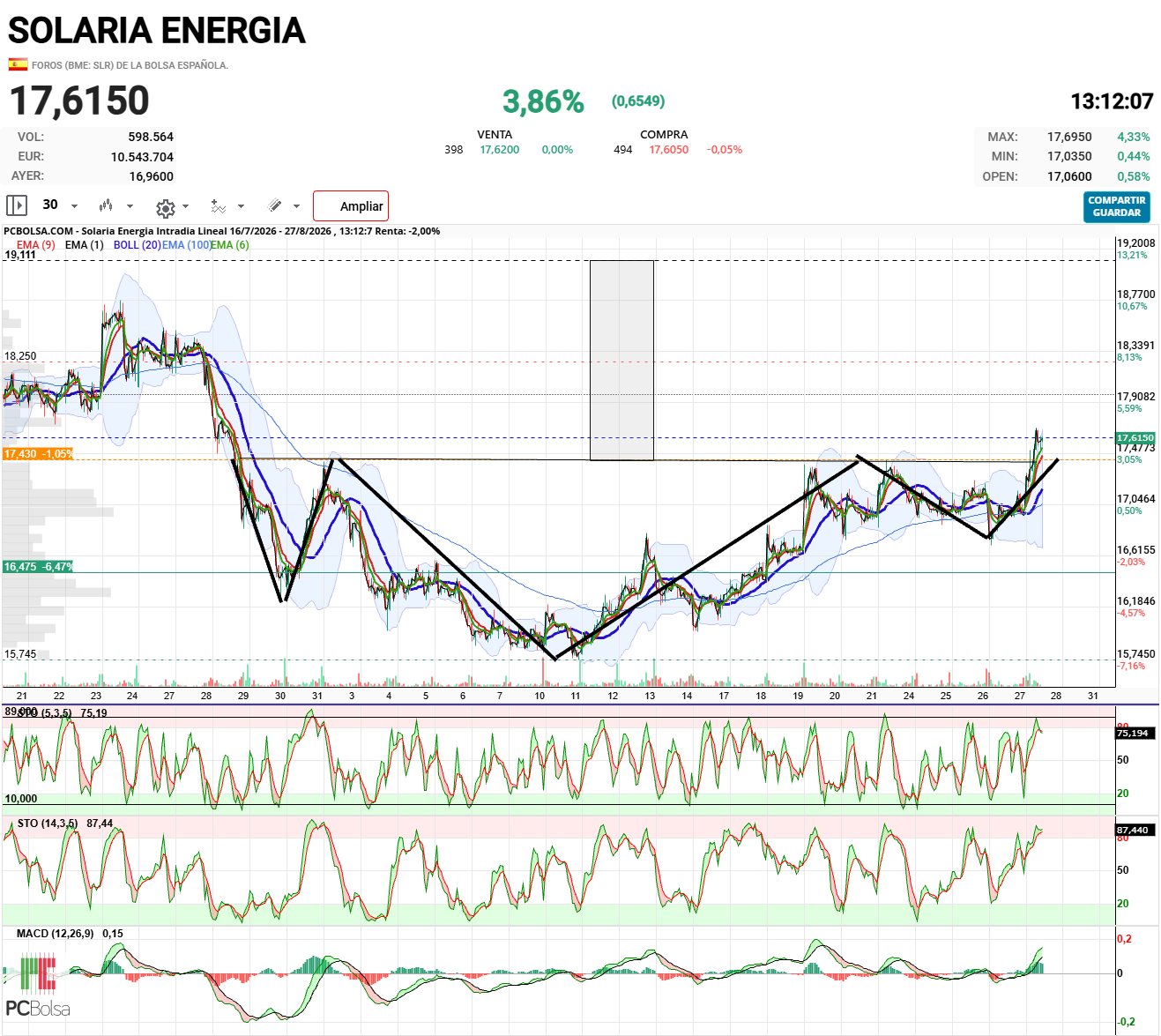 Solaria Energia - HCHi activado, proyección 19.11€