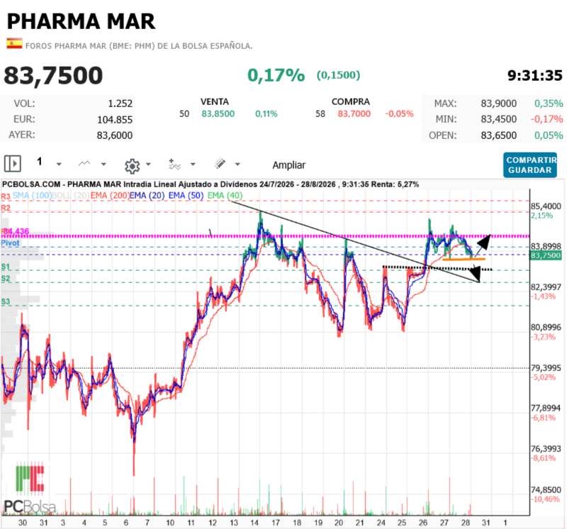 Pharma Mar - Decide hoy