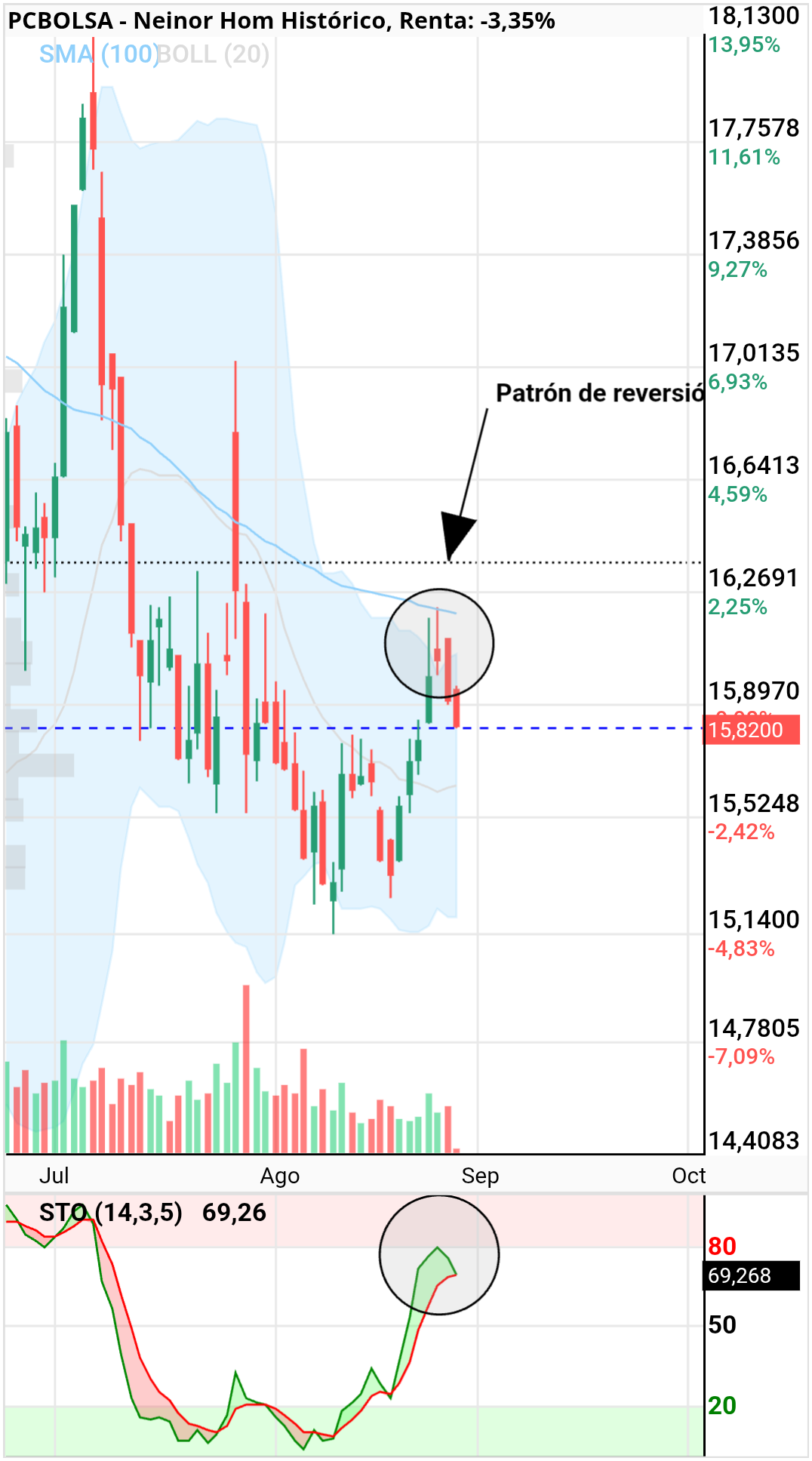 Neinor Homes - Actualizado
la vela de hay podría confirmar el patron
Y si el indicador está girando a venta ....
