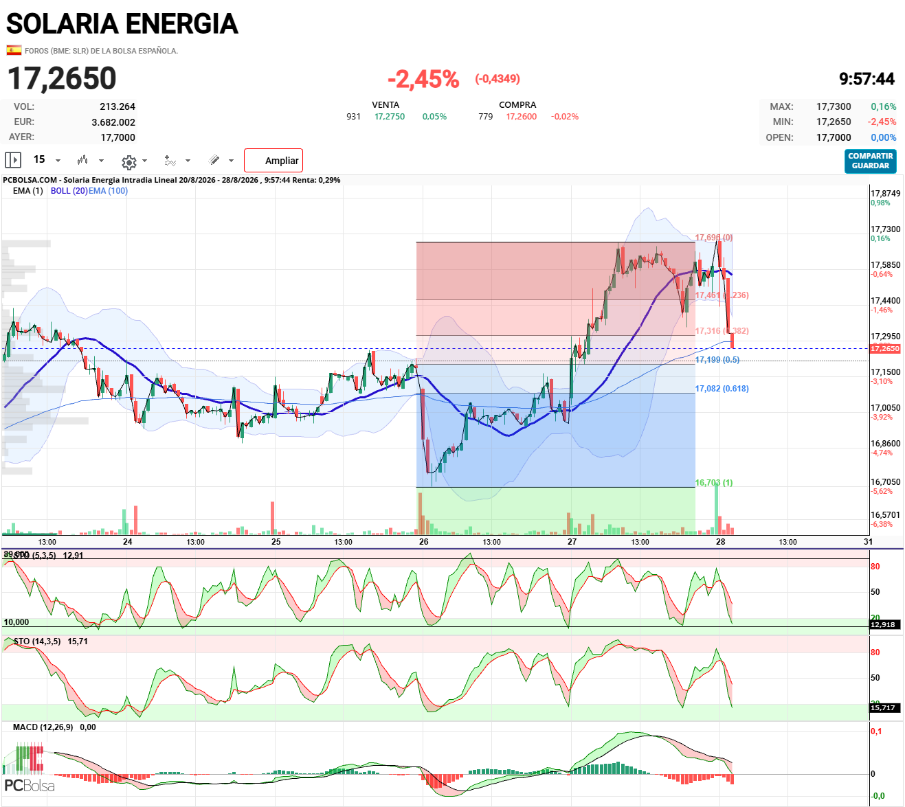 Solaria Energia - Es una corrección grande,  pero normal. 

A pasado el 0.38 fibo

puede frenar en cualquier momento, o puede llegar a 0.5 fibo o 0.618 fibo.

Luego debería de subir con fuerza 


Indicadores de 15 min.  en sobreventa, proxima subida.
