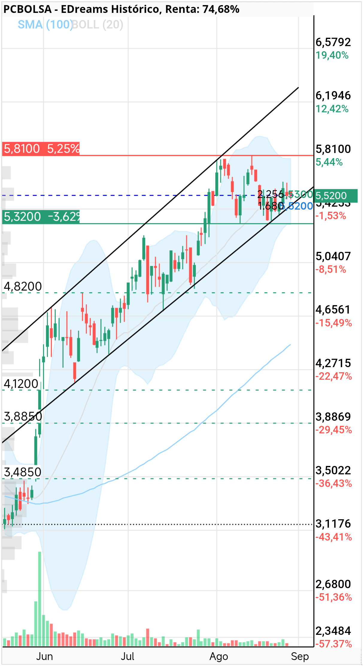 grafico de la accion dmarronv