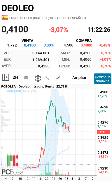 Deoleo - A nadie se le ocurre mirar el gráfico lo dice todo.