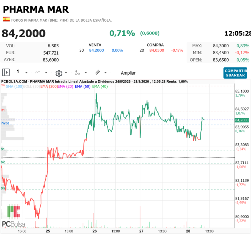 Pharma Mar - así va