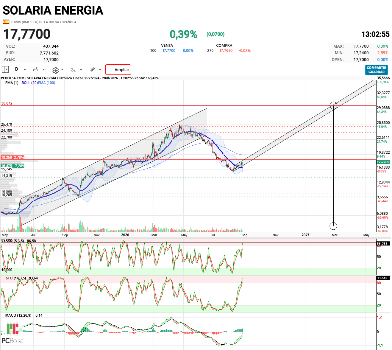 Solaria Energia - Los 30 €  para primeros de marzo, si todo va bien.