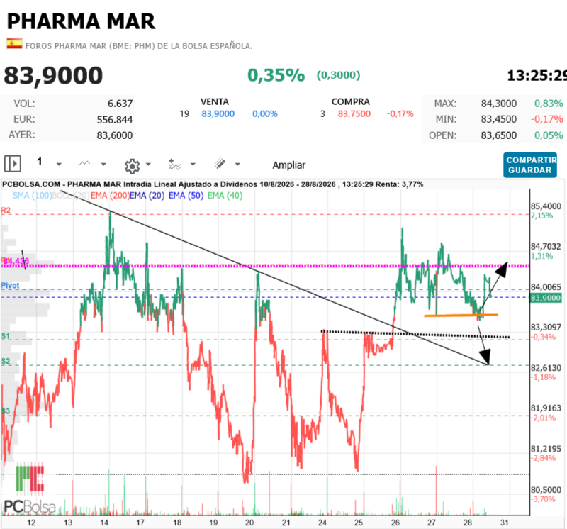 Pharma Mar - que sí que no