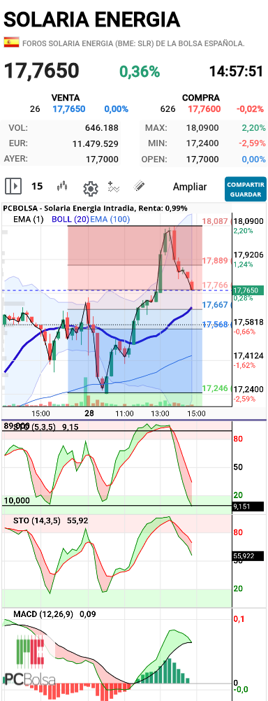 Solaria Energia - 0,38 fibo ya . Va a girar muy pronto
Stocastico en sobreventa extrema.
Puede bajar no obstante a buscar fibo 0,50 , qie coincide con SMA20