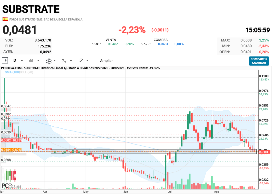 Substrate - multiple suelo, que ademas coincide con el fibo de consolidación, de la subida de julio, que ya actuó como soporte en la consolidación anterior (0,0475 €).