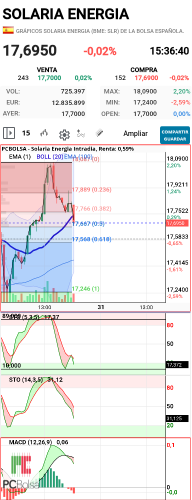 Solaria Energia - A tocado 0,50 fibo
