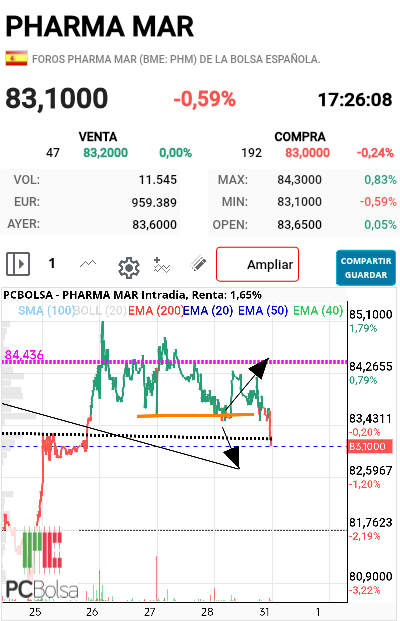 Pharma Mar - A jo. nos