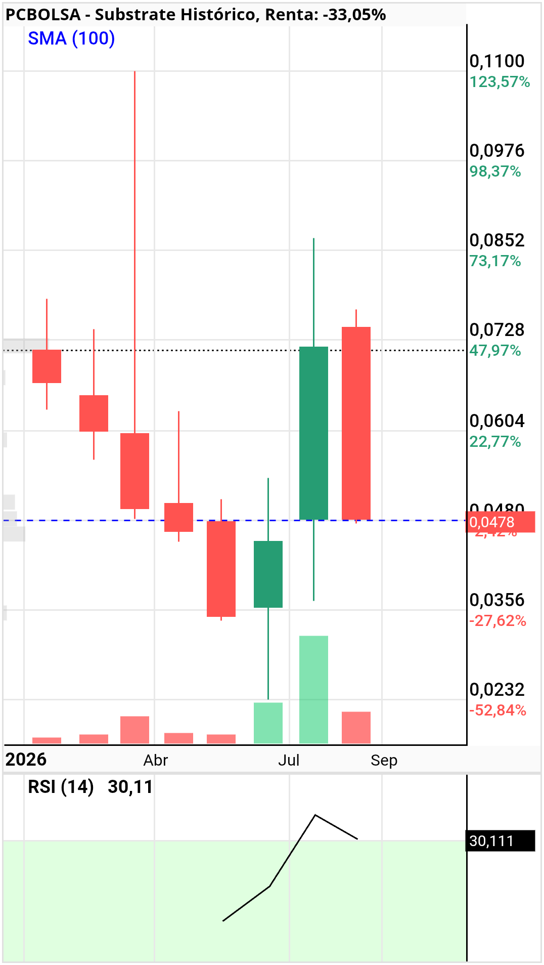 Substrate - .. si el lunes cierra negativo, haría una buena envolvente bajista en mensual Hoy ha cerrado justo donde abrió en julio 