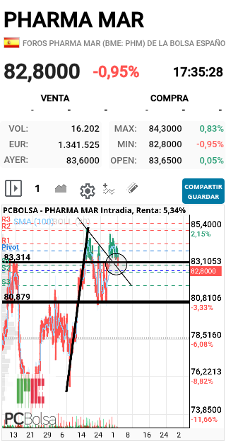 Pharma Mar - Buenas, os lo puse el otro dia, tenia que irse al 83, pues ya esta, PREPARADOS !!!!!ESTAIS TODOS?????