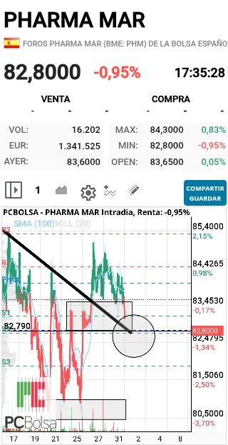 Pharma Mar - Aqui de cerca, el punto no se ve porque es antes de subasta, pero es el 82.80. Ese vertice, podria inckyso arrancar el el rectangulo de triple soporte que marco. SALUD Y SUERTE!!!!