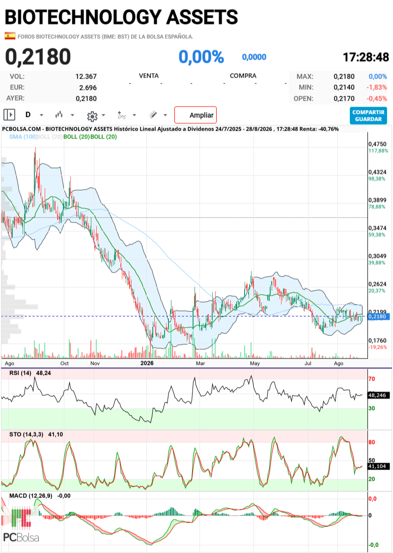 BIOTECHNOLOGY ASSETS - Vuelve a estar muy apretada, esta vez con exceso de escaso volumen... todo trabajado ya, la semana que viene tendrá oportunidad