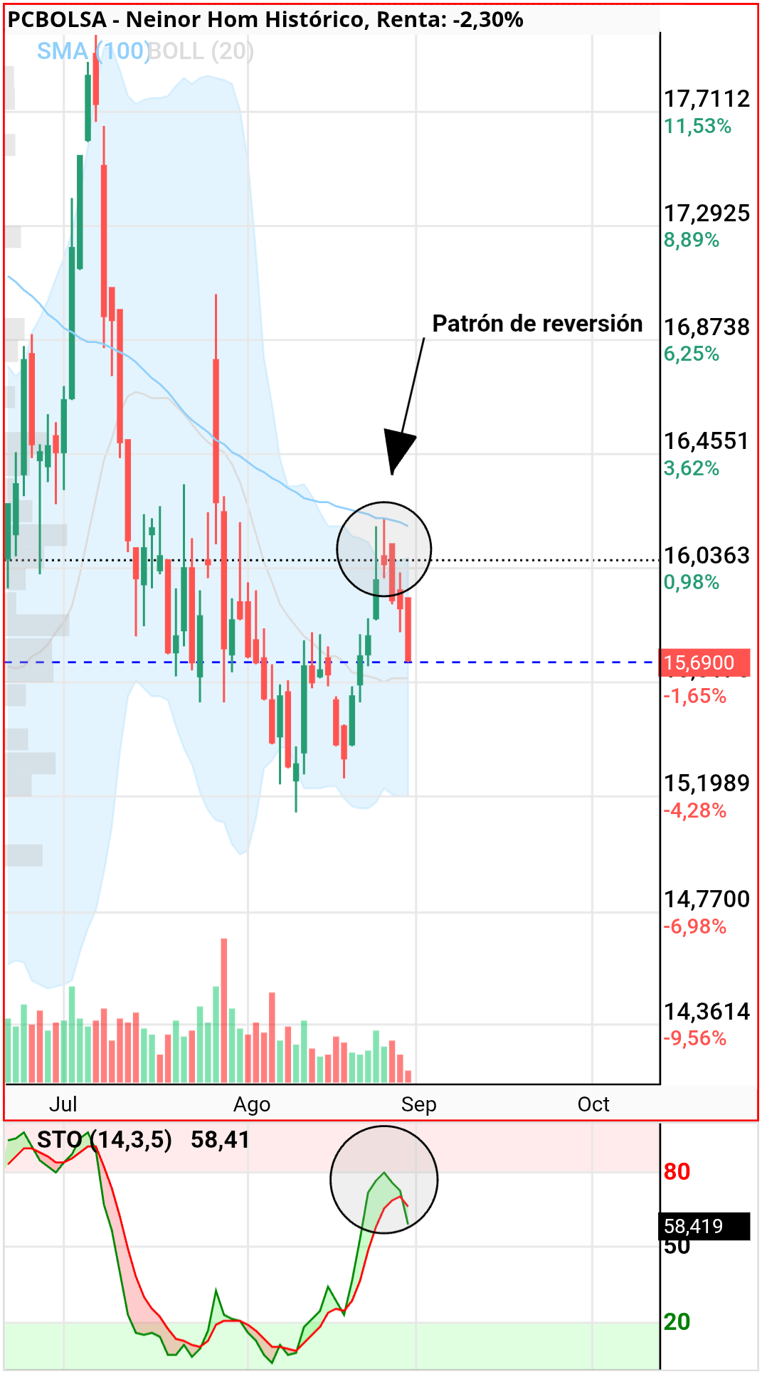Neinor Homes - Buenos días
Actualizo