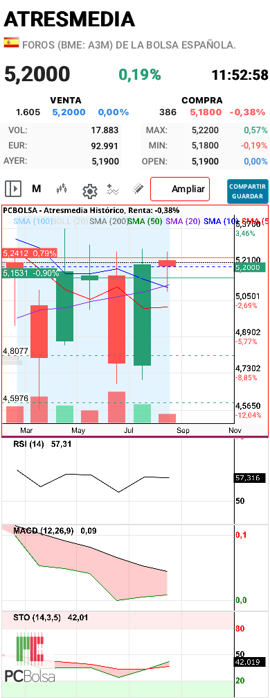 Atresmedia - Hoy cierre de mes. A ver si nos dejan cambiar la vela al verde… aunque sea premio de consolación