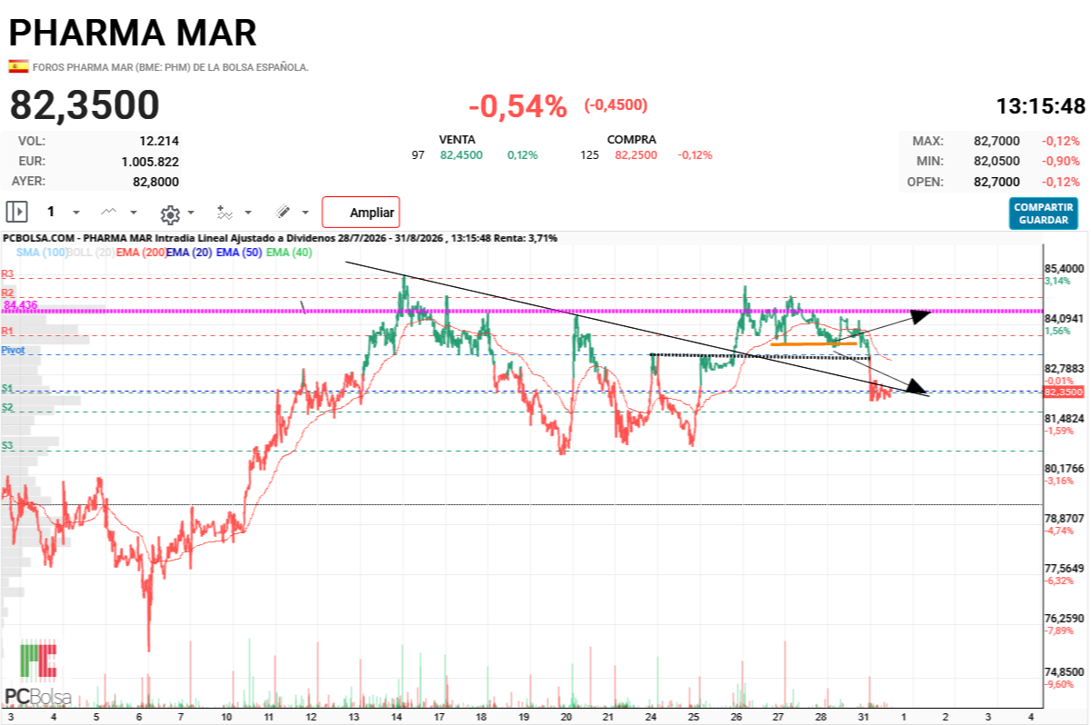 Pharma Mar -   
82,35 desde aquí vamos a ver que pasa.