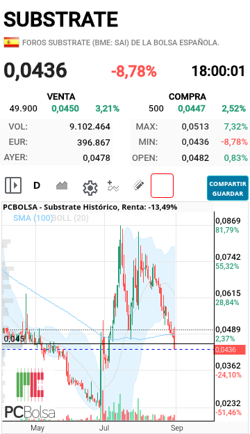 Substrate - Mañana puede abrir perfectamente en 45 y de ahí recuperar...veremos