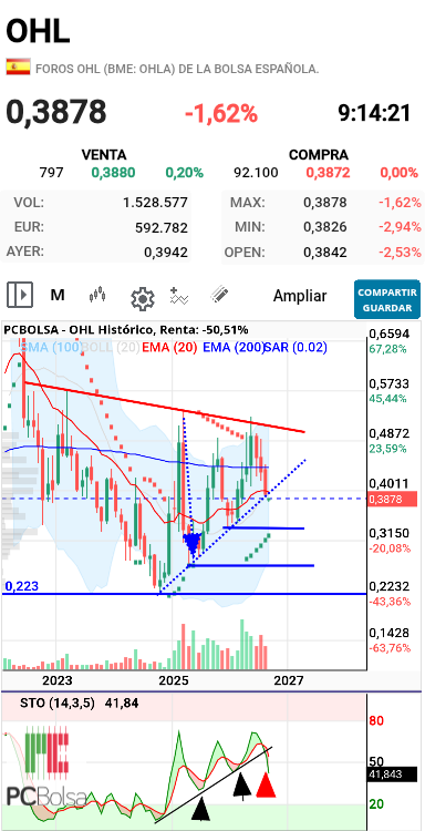 OHL - Mal empieza septiembre 

Probando rotura de las  alcistas en grafico e indicadores 