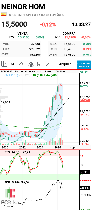 Neinor Homes - Actualizo Mensual
Estocástico descargando y precio mantiene zona