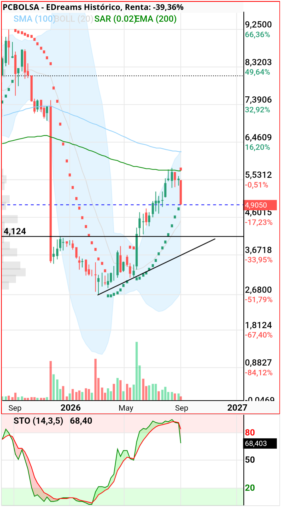 EDreams - Semanal