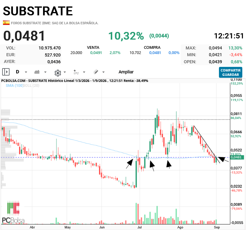 Substrate - además de la bajista está la SMA100, cuya superación a cierre marcaría cambio de tendencia a CP. puede dar un buen tramo