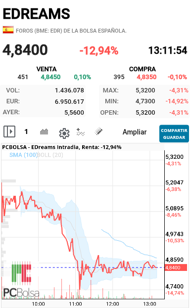 EDreams - Parece que quiere hacer suelo en el soporte del 4.82 si lo rompe apaga y vámonos, y esta tarde con los americanos que nos pasara ??