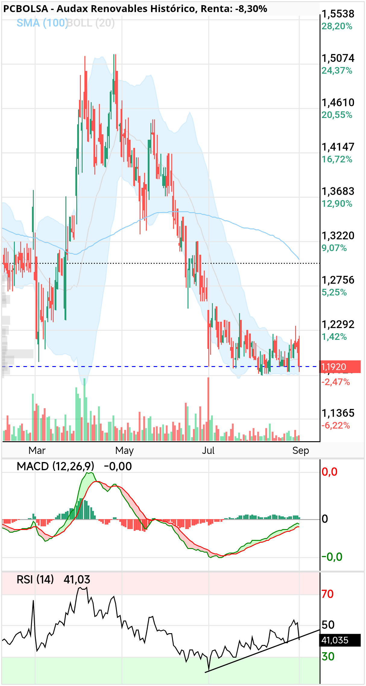 Audax Renovables - Mal asunto si cierra rompiendo el RSI a la baja