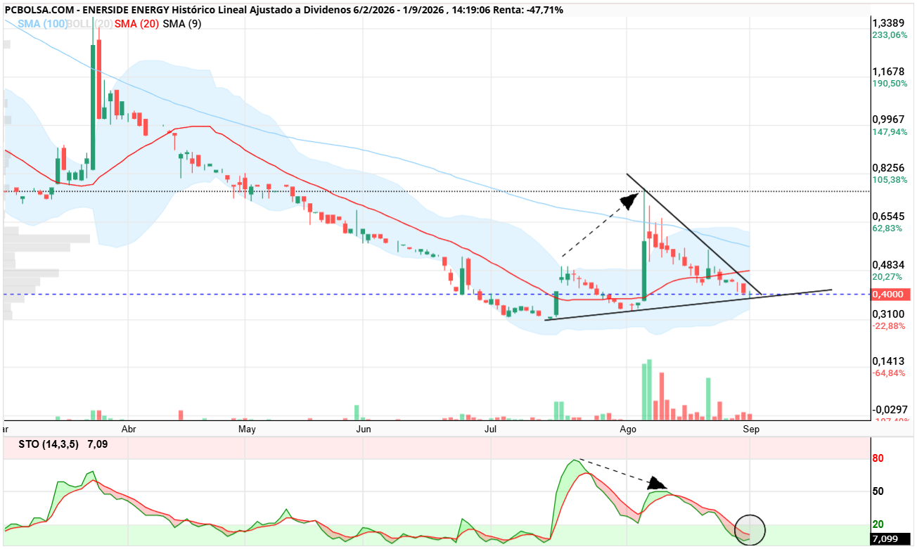 Enerside Energy - Ahi se ve perfectamente la divergencia y el control bajista desde maximos precedentes con volumen decreciendo y el stocastico marcando la proyección bajista hasta que cruce sus lineales y se de por finalizada.
Zona interesante ya no por la entrada en si sino por la facil salida por abajo. Por arriba rotura de la bajista y confirmación a la superación de la sma 20. Todo pendiente de si es movimiento institucional o AT. Suerte.