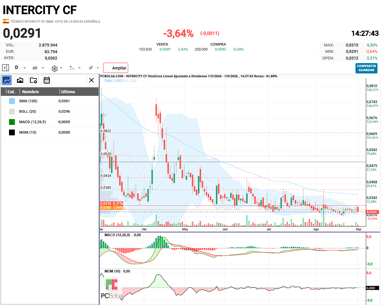 Intercity CF - MACD Y MOMENTUM DANDO COMPRA!!!