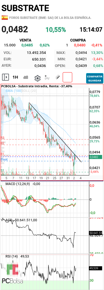 Substrate - Un cierre por encima de 5 daría lugar a un nuevo por impulso por rotura de bajista de corto...Hagan sus apuestas señores