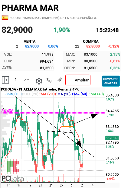 Pharma Mar - Cuando parece morir se reanima pero muy pobre aún