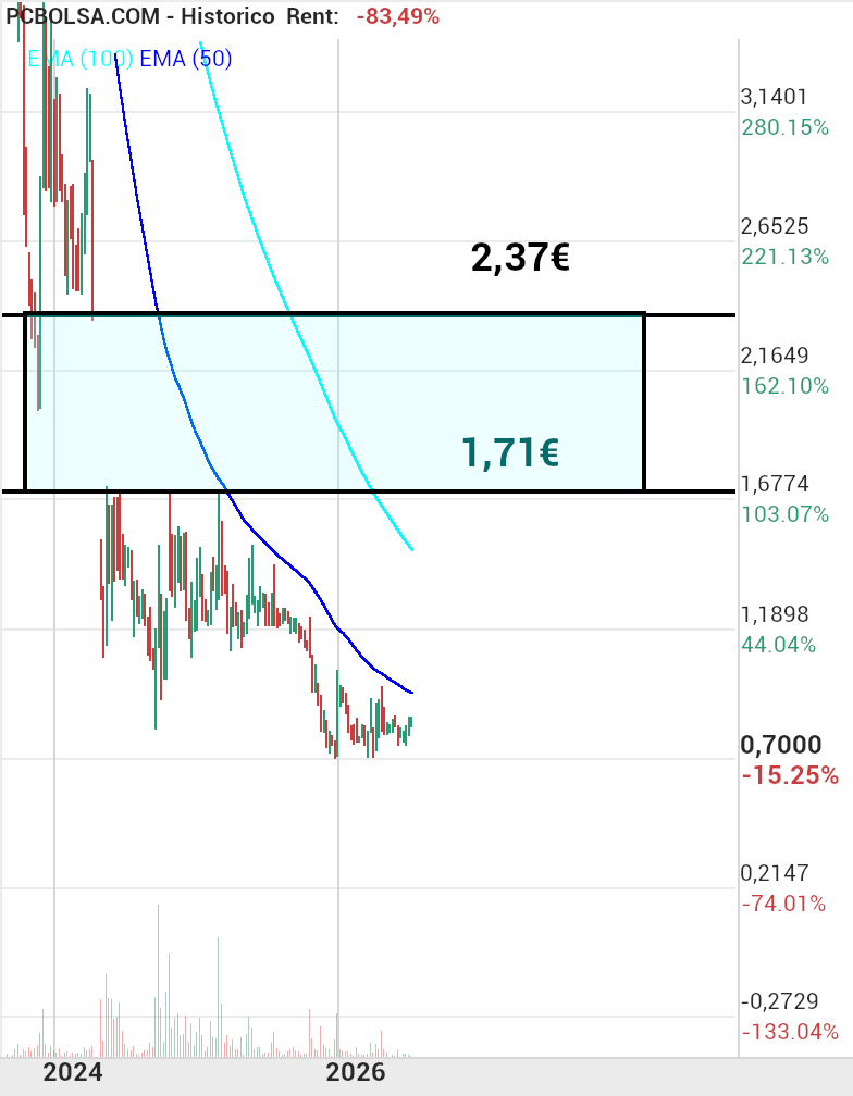 grafico de la accion josjulian