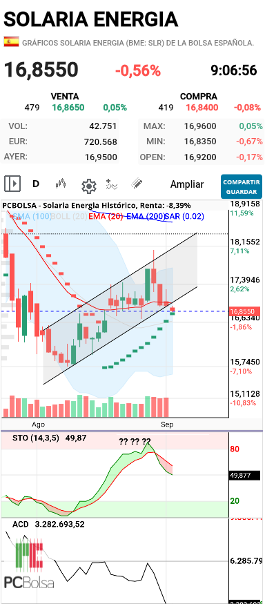 Solaria Energia - Buenos días 
Actualizo 