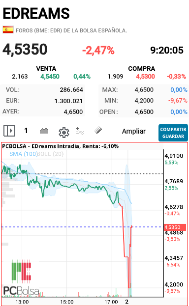 EDreams - Mirar lo que han hecho en 15 minutos se las quedaron todas ellos