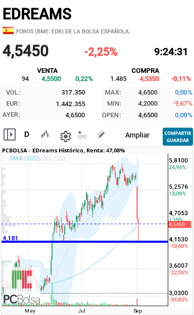 EDreams - Mirar donde la llevaron justo hasta el último  minimo que era soporte, 