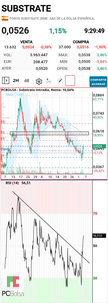 Substrate - Siguiente objetivo, con la ruptura de la bajista en rsi