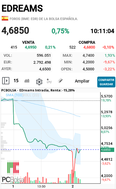 EDreams - Si se observa este gráfico se verá la barbaridad que han ocasionado entre ayer y lo que llevamos de hoy, sin motivo ya que los resultados  no son malos que suban las suscripción un 8%, que haya podido reducir 42 millones  de deuda y que haya hecho una fuerte inversión en este último trimestre  para mejorar la compañía y que encima de 200.000 euros de beneficios después  de reducir deuda y invertir para mejorar no me parece que sean malos, que nos hayan hecho creer que son malos ya es otro tema pero lo mas importante  es que en 90 dias han aumentado  las suscripción prime 173.000 personas mas y se han conservado los que había  eso es lo que esta dando dinero a la empresa 
