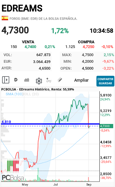 EDreams - Para mi ese punto es clave pasar el 4.82 que no sera fácil  en el primer intento