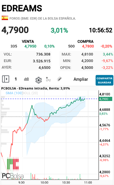 EDreams - Estamos en la zona clave si los pasa veremos como sube 