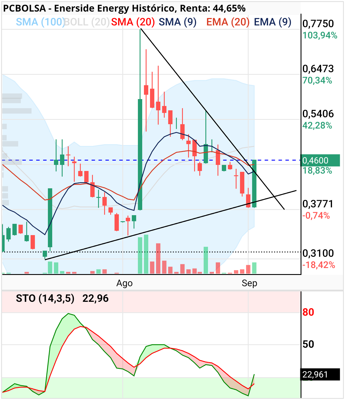 Enerside Energy - Parece que inicia la tercera onda justo donde tocaba y el stocasrico lo ha confirmado