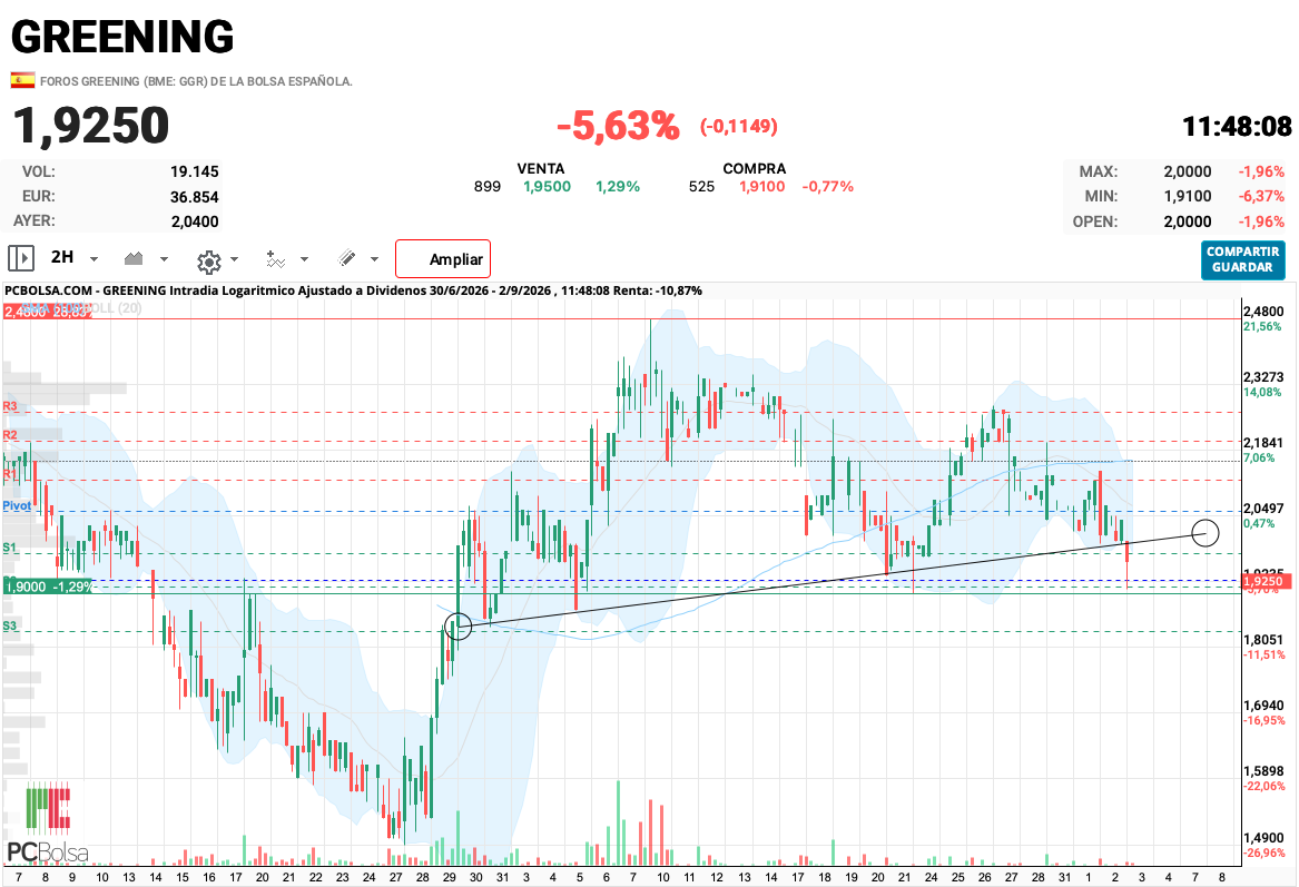 Greening - Si activa este HCH el camino al 1,50 es claro.