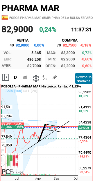 grafico de la accion faemino1